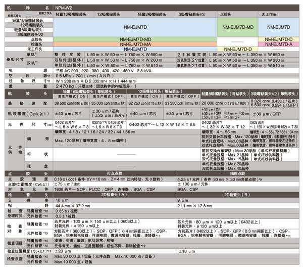 松下NPM-W2貼片機參數(shù)